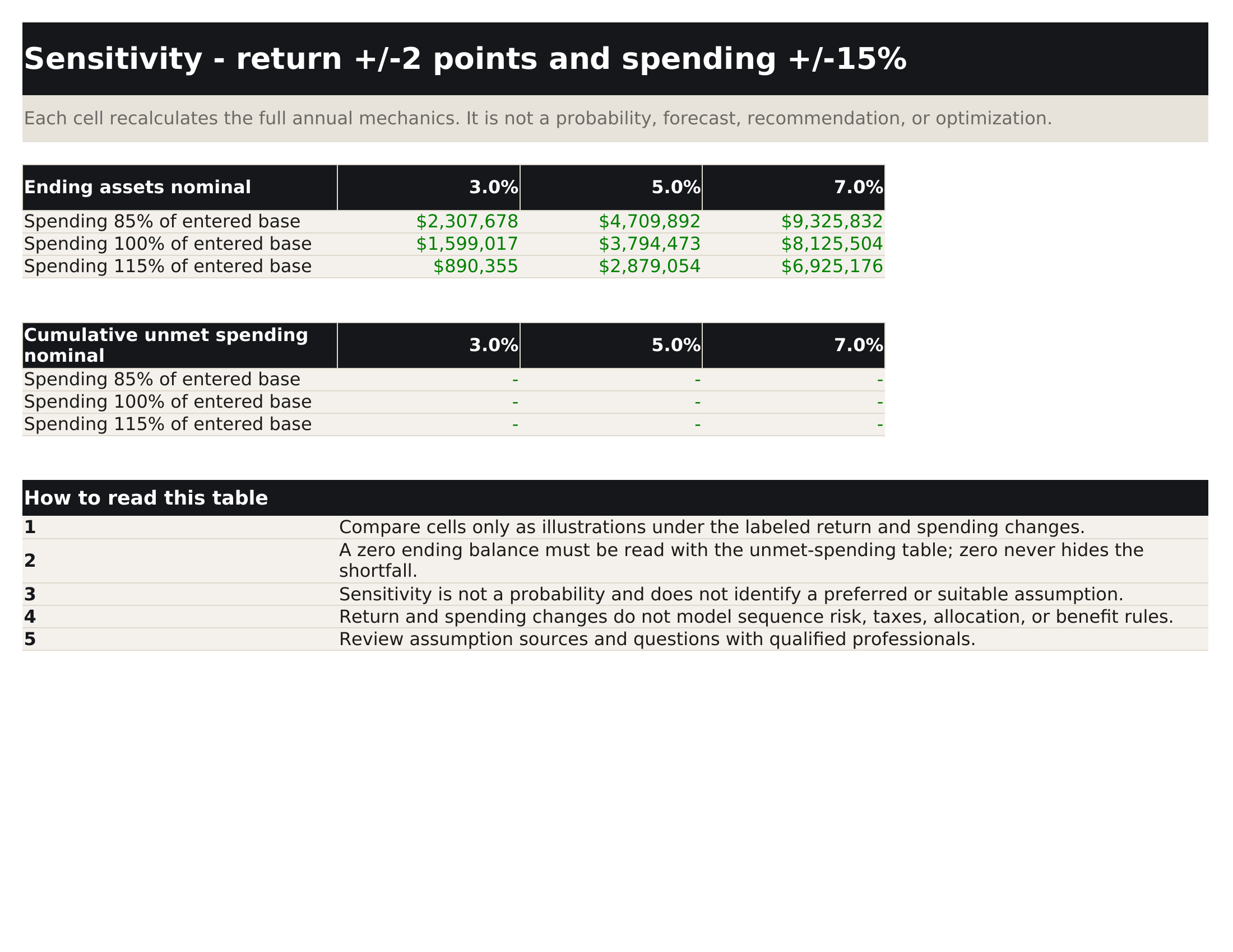 Return and spending sensitivity grid for retirement assumptions