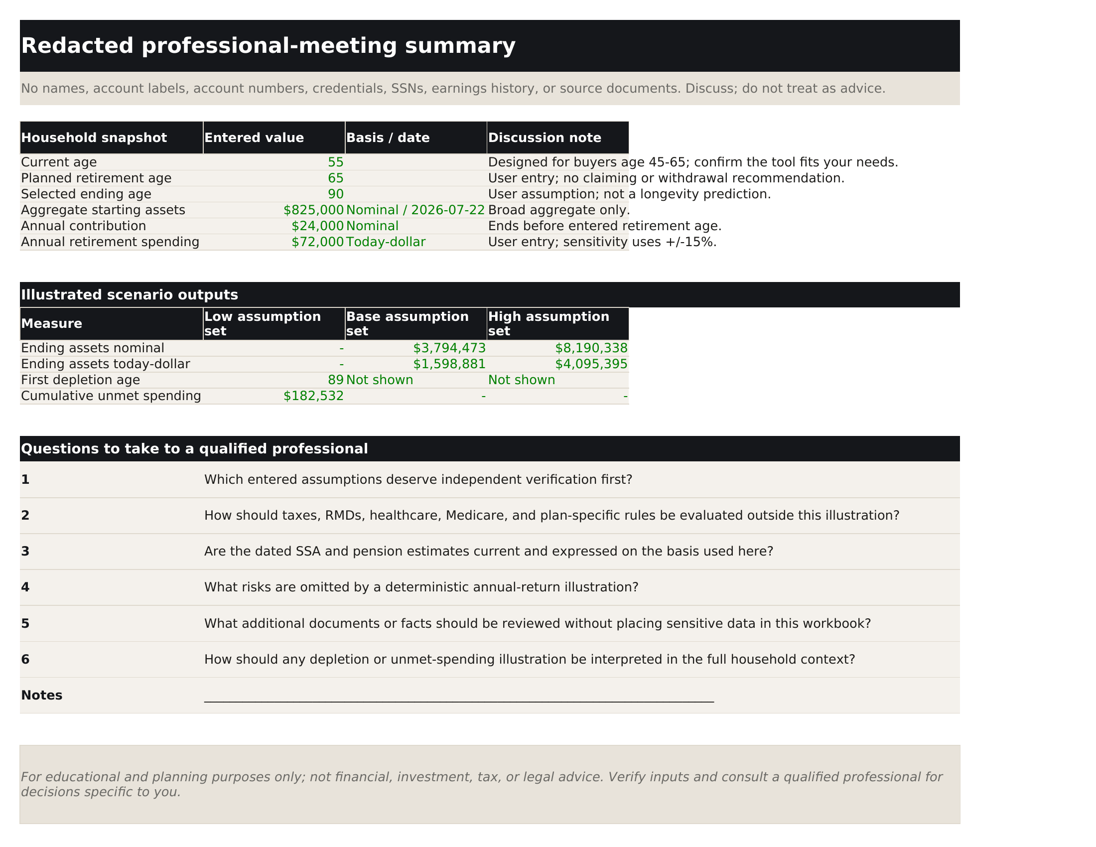 Redacted professional-meeting summary sheet with retirement discussion questions