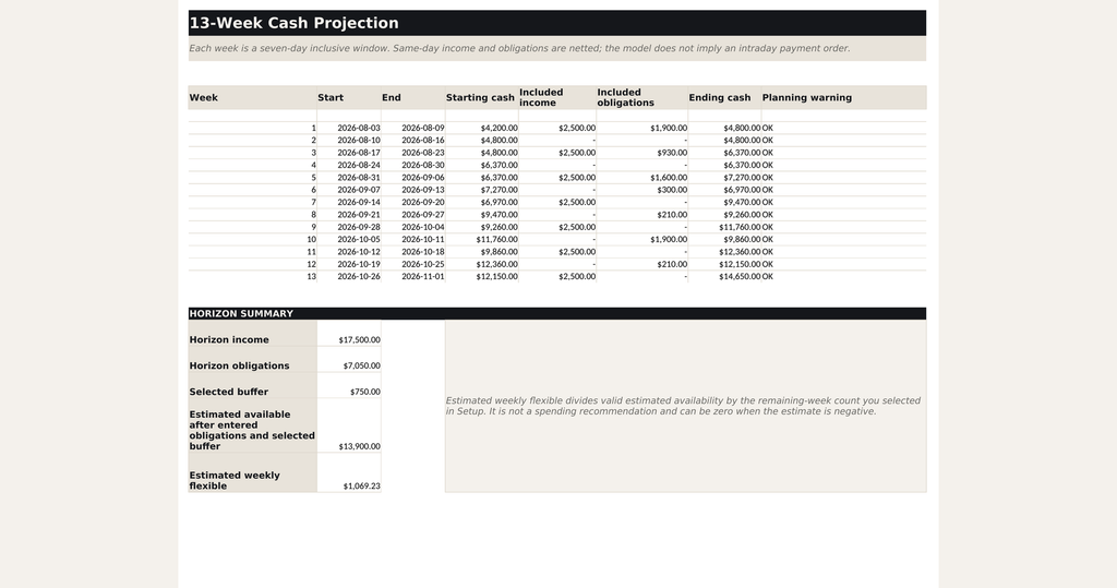 Thirteen-week projection with income, obligations, ending cash, and planning warnings.