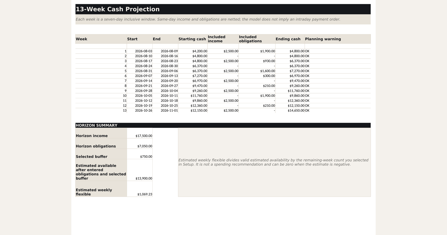 Thirteen-week projection with income, obligations, ending cash, and planning warnings.