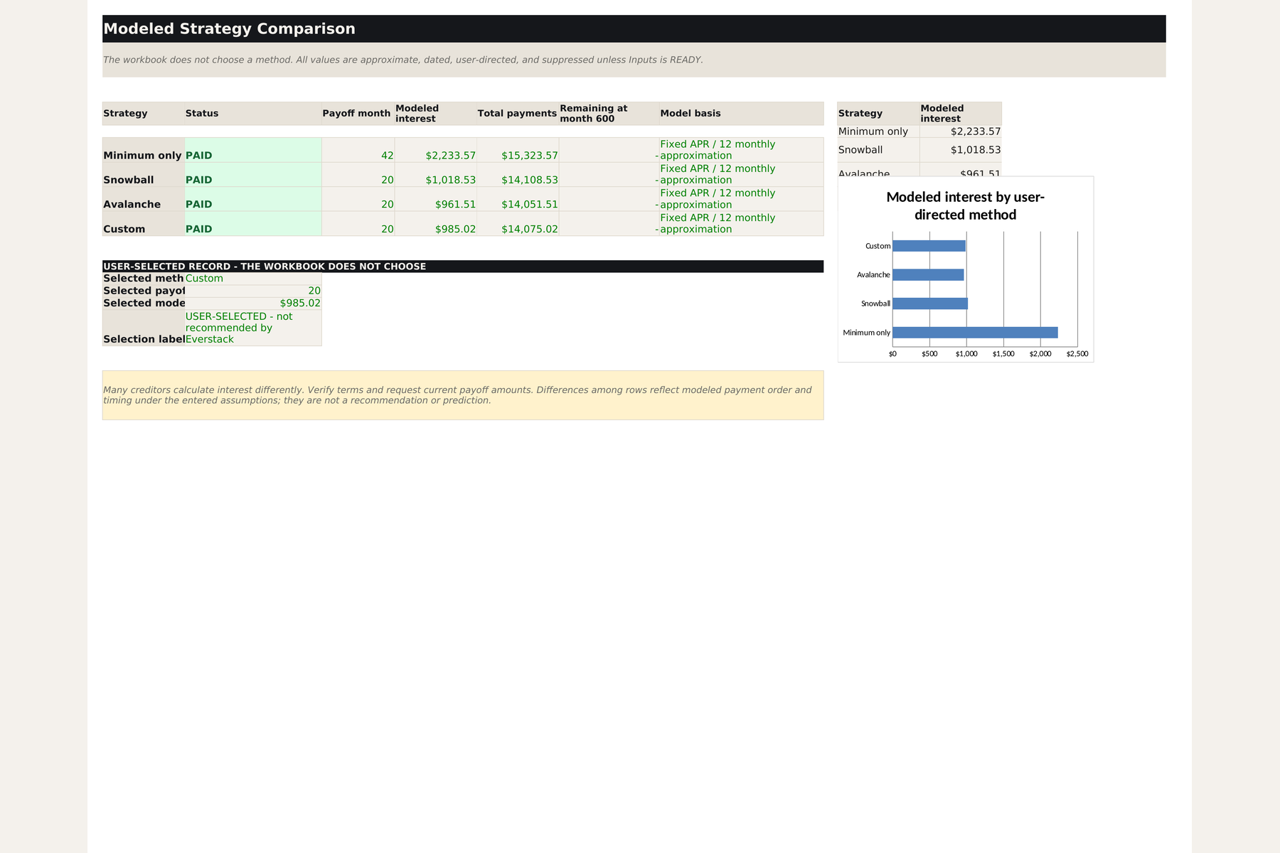 Debt Lab Comparison worksheet showing minimum-only, snowball, avalanche, and custom modeled rows.